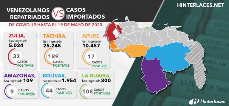 Venezolanos repatriados VS casos importados