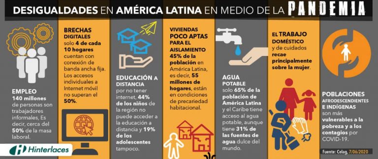 Desigualdades en América Latina en medio de la pandemia