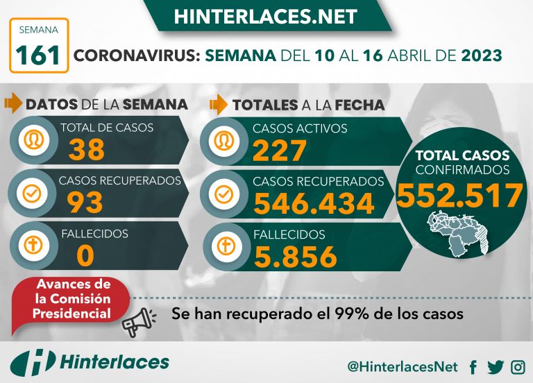 Resumen semanal Covid-19: Se han recuperado el 99% de los casos