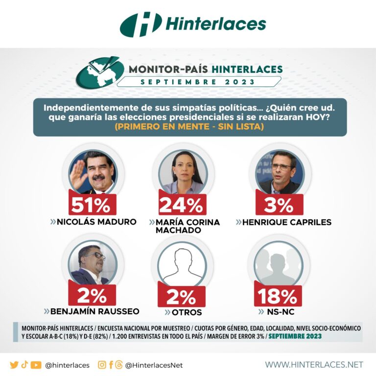 Monitor País: 51% de los venezolanos apuesta al triunfo electoral de Nicolás Maduro