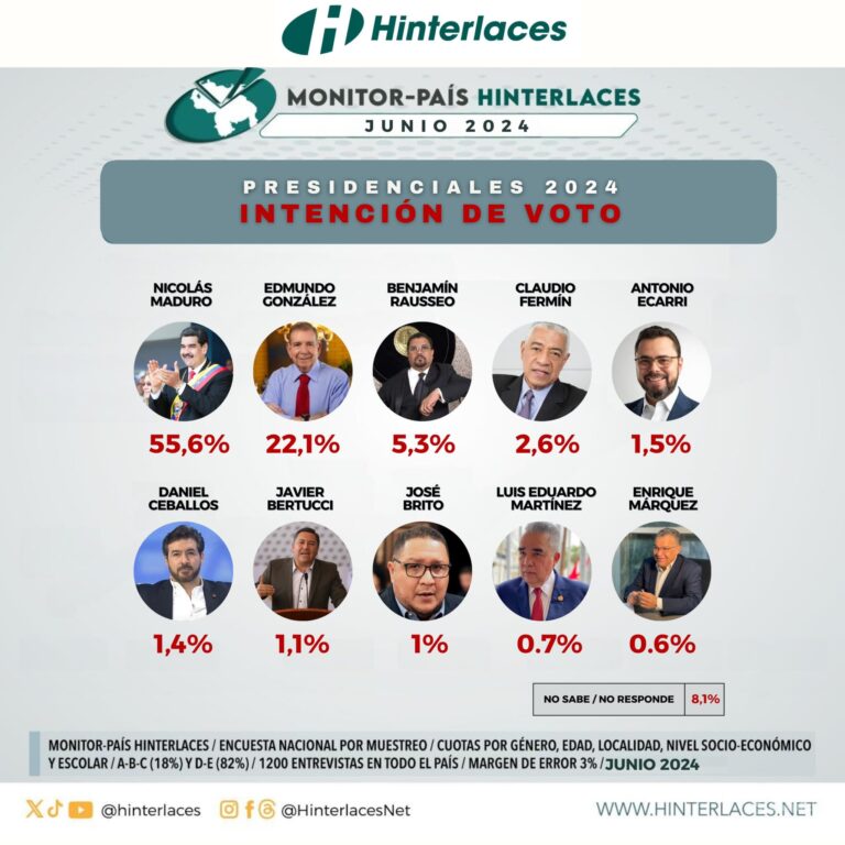 Monitor País: 55,6% de la población asegura que votará por Nicolás Maduro el 28-J
