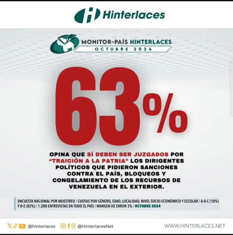 Monitor País: 63% opina que los dirigentes que pidieron sanciones deben ser juzgados