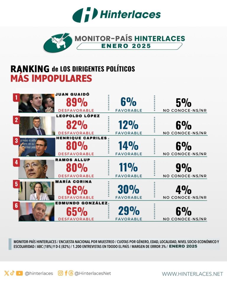 Monitor país: Estos son los dirigentes políticos más impopulares