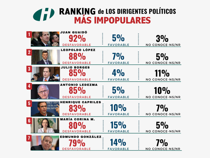 Monitor país: Estos son los dirigentes políticos más impopulares en Venezuela