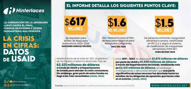 La Crisis en cifras: Datos USAID