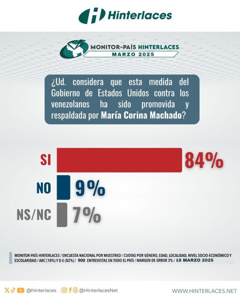 Monitor País: 84% de la población considera que las deportaciones fueron promovidas por MCM