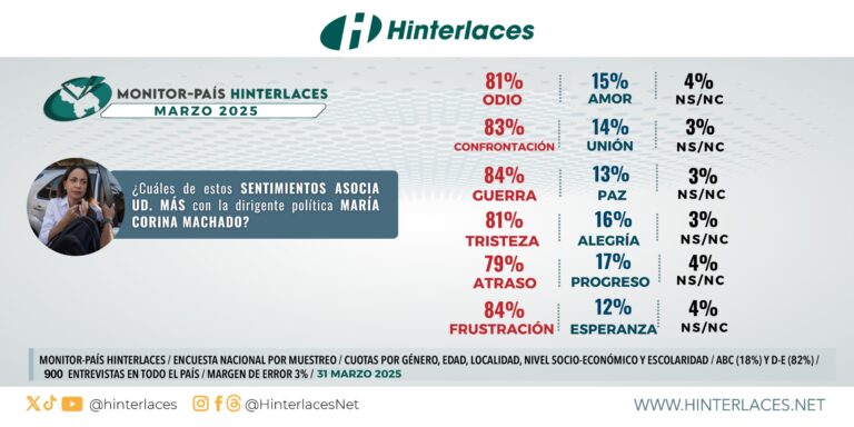 Monitor País: 84% de la población asocia la imagen de MCM con guerra y frustración