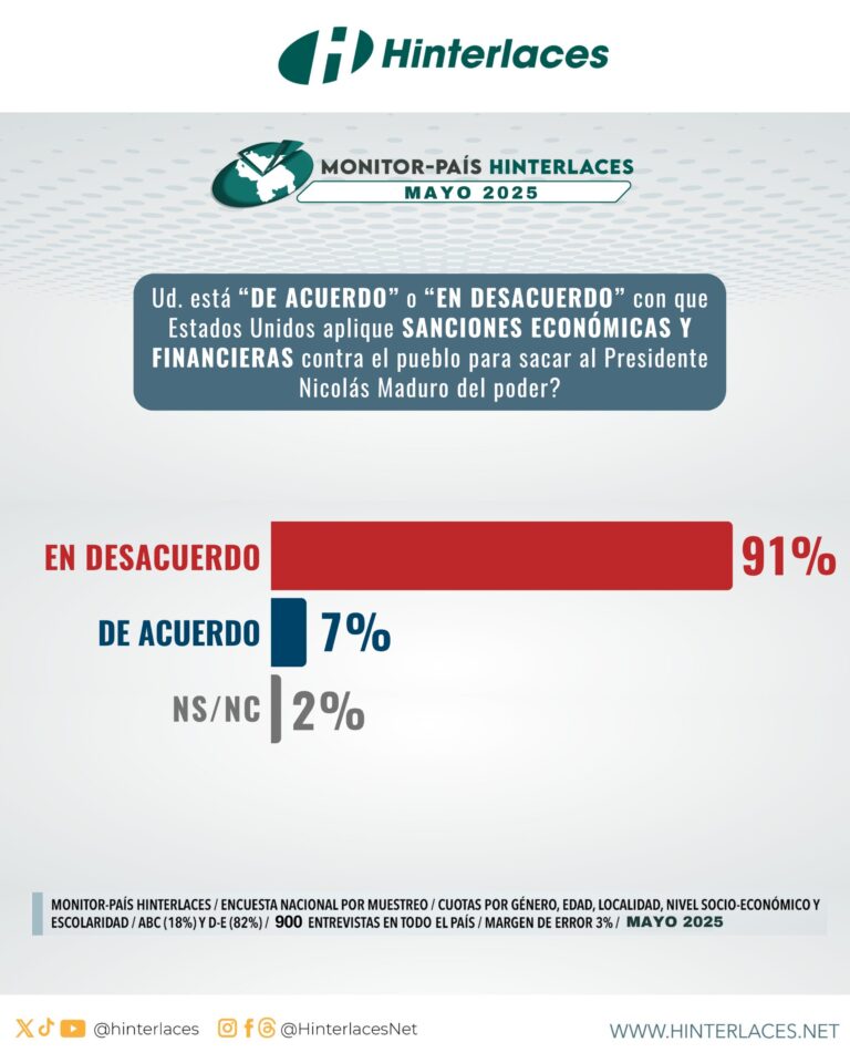 Monitor País: 91% de los venezolanos está en desacuerdo con que EEUU aplique sanciones para sacar a Maduro