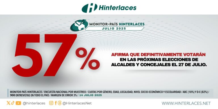 Monitor País: 57% de los venezolanos votará el 27 de julio