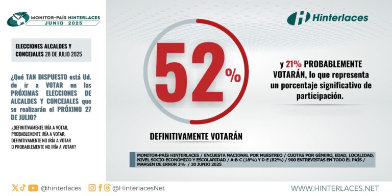 Monitor País: 52% de los venezolanos votará el 27 de julio