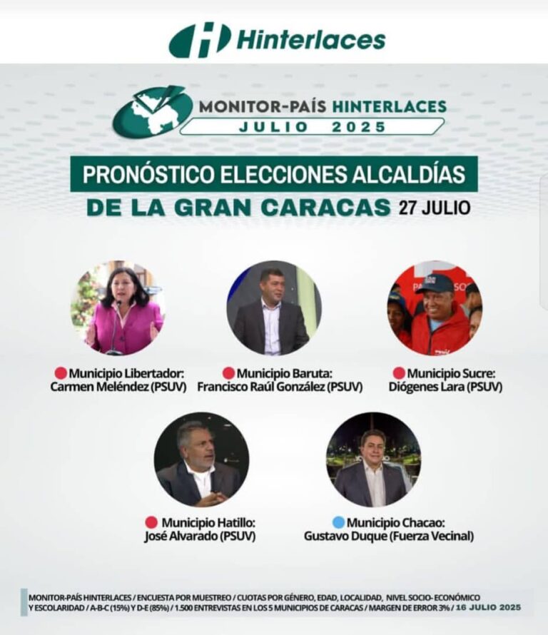 Monitor País: el chavismo ganaría 4 de las 5 alcaldías en la Gran Caracas