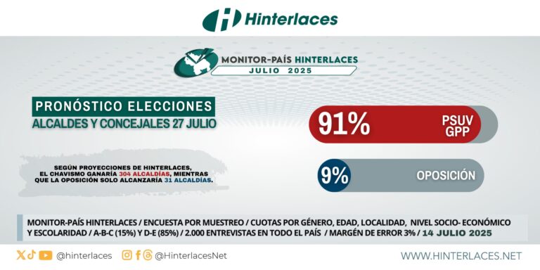 Monitor País: el chavismo ganaría 91% de las alcaldías el 27J