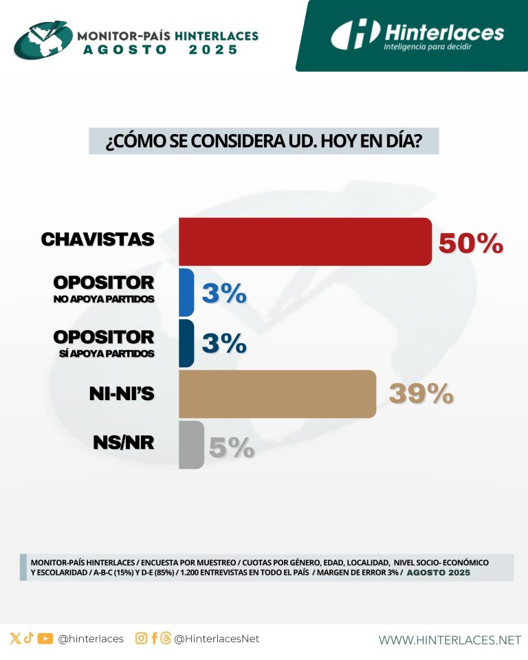Monitor País: 50% de los venezolanos se autodefine como chavista