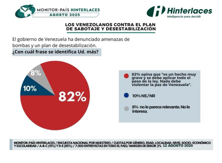 Monitor País: 82% de los venezolanos rechaza actos de desestabilización en el país