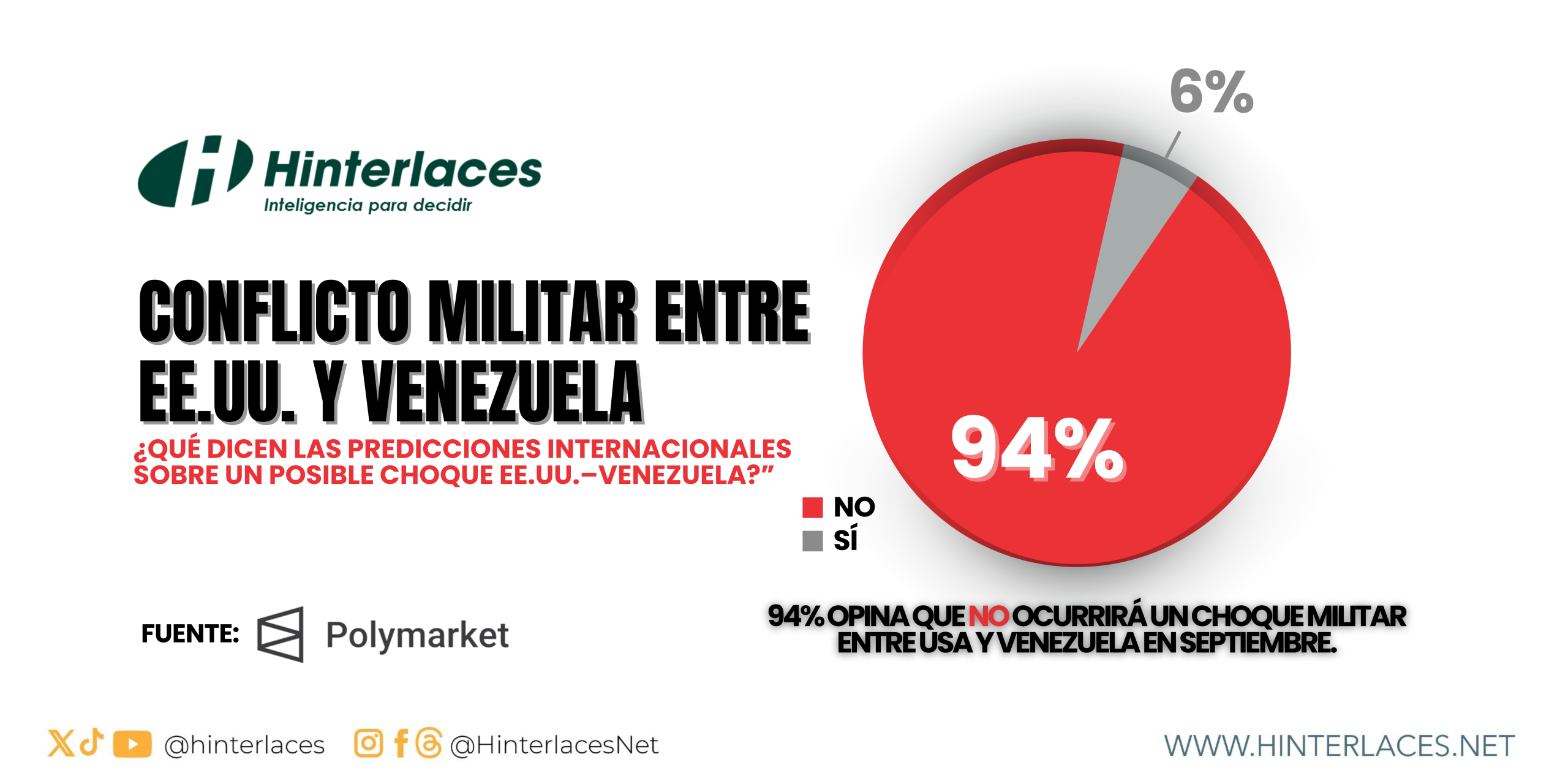 Gráfico de probabilidades de Polymarket sobre conflicto militar entre EE.UU y Venezuela
