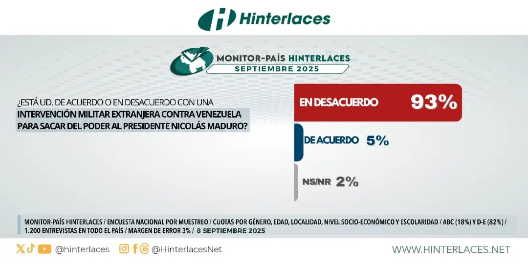 Resultado de la encuesta Hinterlaces de septiembre de 2025: 93% de los venezolanos está en desacuerdo con una intervención militar extranjera para sacar del poder al presidente Nicolás Maduro.