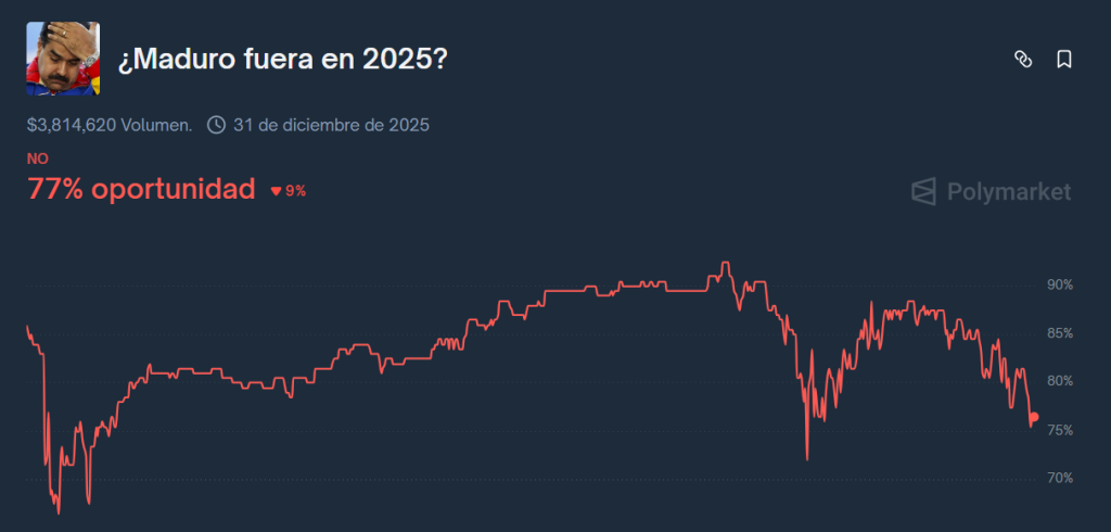 Polymarket Maduro está fuera 2025